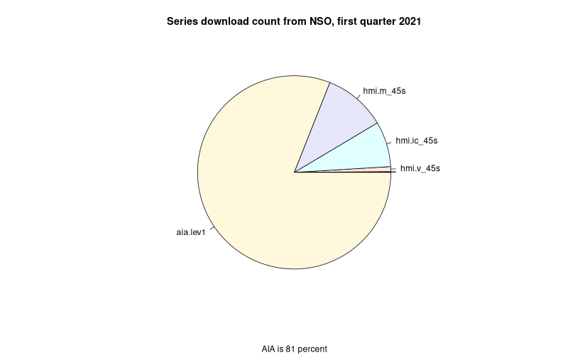 Pie chart of SDO downloads by series