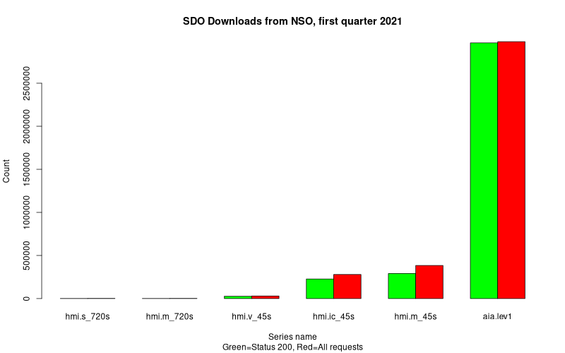 Bar chart of count, by series, of SDO data requested from NSO in first quarter of 2021.